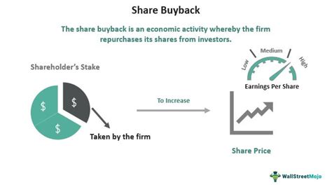 Share Buyback Meaning Repurchase Method Benefit Examples