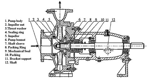 5 Single Stage Centrifugal Pump Download Scientific Diagram