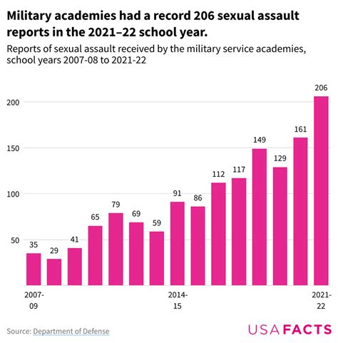 Sexual Assault Reports Increased 28 At Us Military Academies In 2022