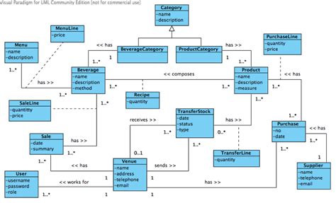 Contoh Class Diagram Inventory