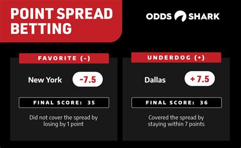 What Is A Point Spread? | How to Bet on Point Spreads