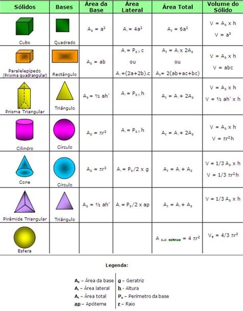 Blogue Da Vera Fórmulas Para Calcular Áreas E Volumes