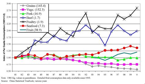 International food research journal 19 (3): Recent Patterns of Per Capita Food Consumption in Urban ...