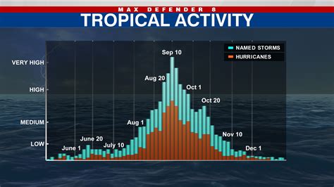 Thursday Marks Statistical Peak Of Atlantic Hurricane Season Wfla