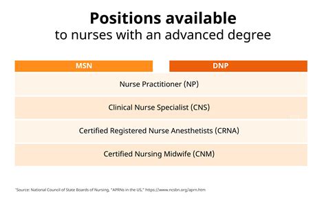 Msn Vs Dnp Which Degree Is Best For You