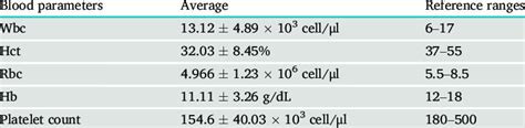 Microdilution method for the estimation of total rbcs using hemocytometer. Average white blood cell count (Wbc), hematocrit (Hct ...
