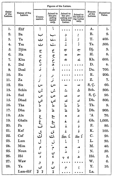 Arabic Alphabet Learn Arabic Alphabet Learning Arabic