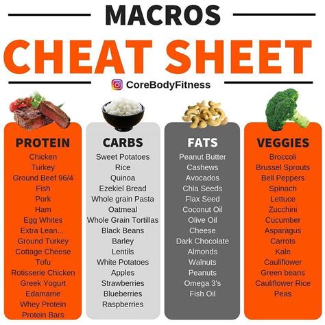 Let us know your diet. Macro Cheat Sheetby @corebodyfitness . Nutrition is still ...
