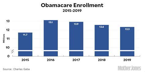 There are 291 obama car decal for sale on etsy, and they cost $4.85 on average. Obamacare Enrollment Down Slightly in 2019 - Mother Jones
