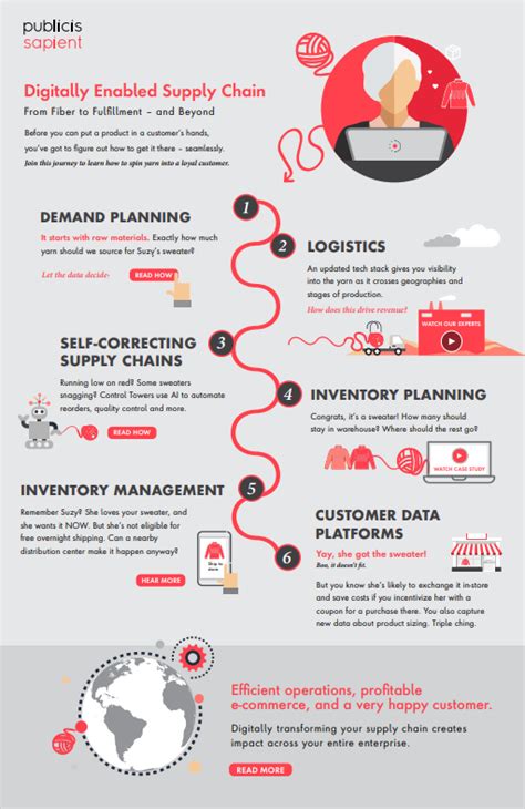 Infographic Digitally Enabled Supply Chain