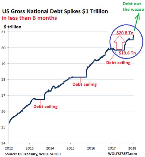 For more information, please refer to the box article entitled 'the redefinition of external debt' in the bank negara malaysia quarterly bulletin: US Gross National Debt Spikes $1 Trillion in Less Than 6 ...