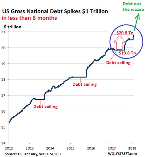 Our current debt ceiling law does not give us during any fiscal year (october 1 to september 30), if the government takes in less money than it spends, then the difference is the deficit for that year. US Gross National Debt Spikes $1 Trillion in Less Than 6 ...