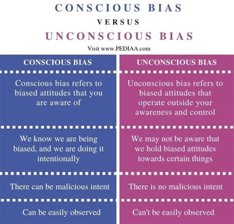 What Is The Difference Between Conscious And Unconscious Bias Pediaacom