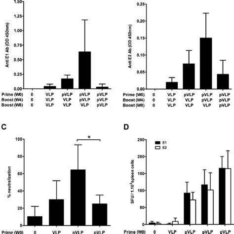 Oct 25, 2018 · additional key facts about the hepatitis c virus from the cdc include: Immunogenicity of HCV-specific plasmo-retroVLPs and ...