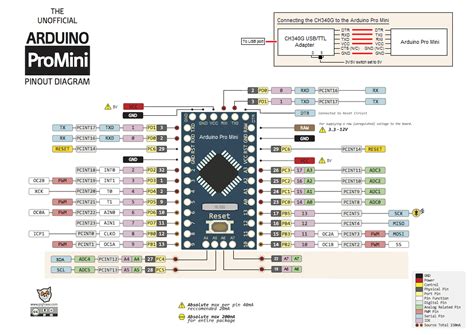 Pinout Arduino Platforms