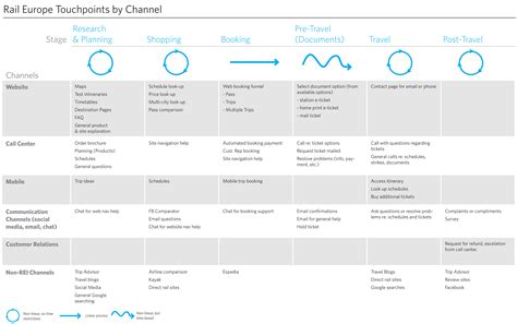 Experience points is a hub for environment art content. Nine sample customer journey maps - and what we can learn from them | MyCustomer