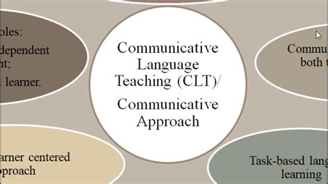 Teaching Approach 4 Communicative Language Teaching Clt مباراة