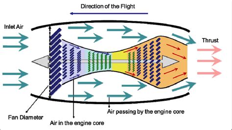 A Turbofan Jet Engine Illustrating The Airflow To Generate Thrust See