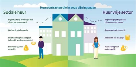 Wat Is Het Verschil Tussen Een Sociale Huurwoning En Een Huurwoning In