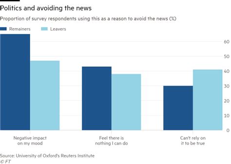 brexit is turning britons off the news survey finds