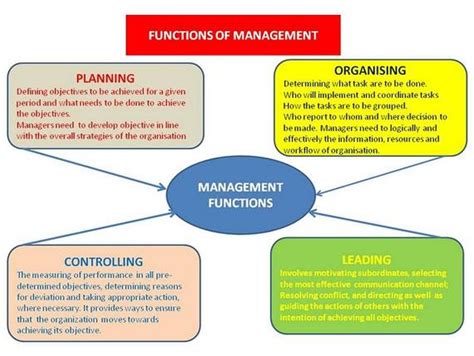 Primary Functions Of Management Principles Of Managem