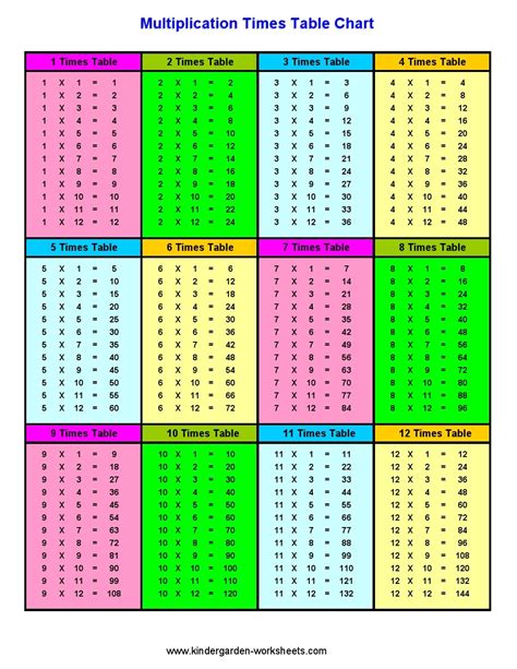 Printable Times Table Worksheets 1 12