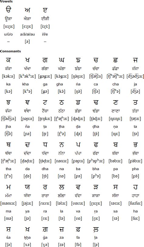 Punjabi Alphabets Matra Photos Alphabet Collections