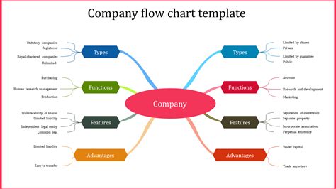 Download Unlimited Company Flow Chart Template Slides