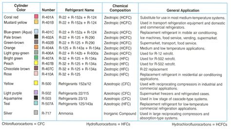 Refrigerants And Its Classification Identification Properties