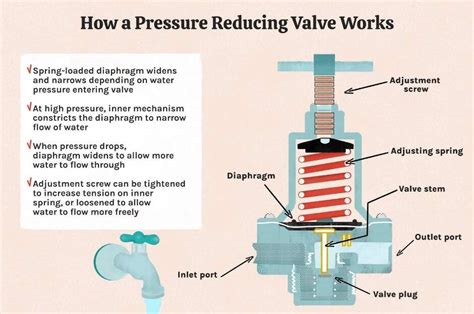 Pressure Reducing Valve Types Function Working Principle