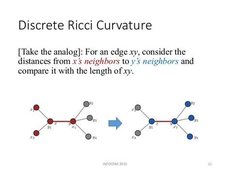 Ricci Curvature Of Internet Topology