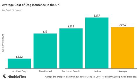 Average Cost of Dog Insurance 2020 | NimbleFins