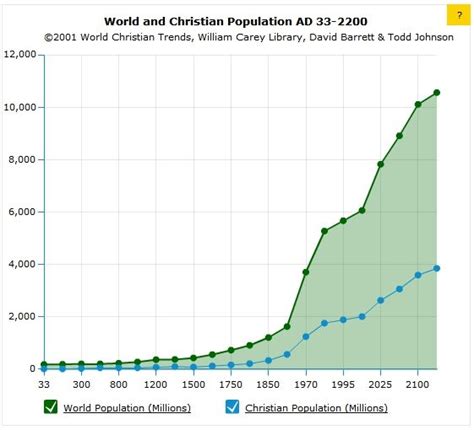 This Chart Shows The Growth Of Christian Population Compared To The