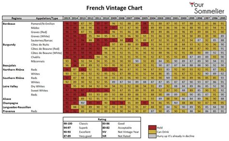Wine Vintage Guide And Chart Vintage Guide Wine Map Vintage