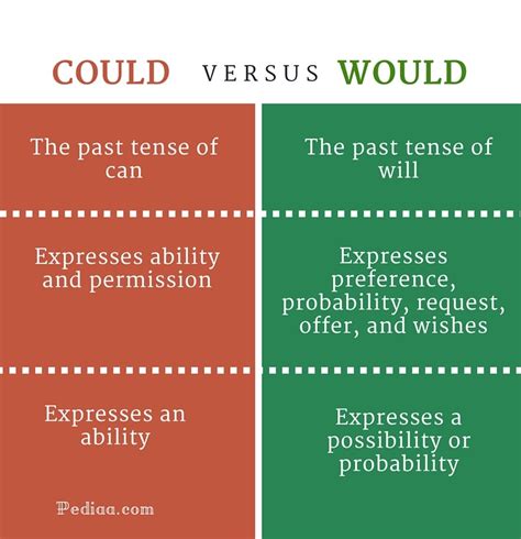 Difference Between Could And Would