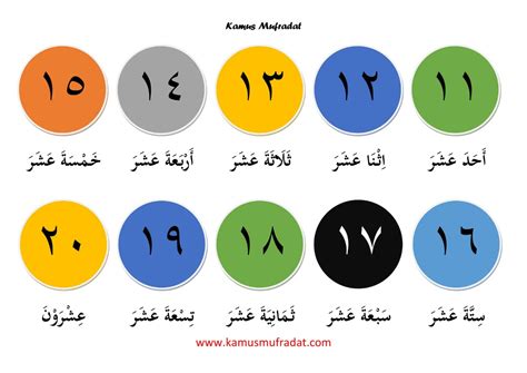 Untuk yang warna hijau, kalimat dalam bahasa arab terbagi atas tiga bagian yaitu isim fi'il dan huruf. Angka 1 Sampai 30 Dalam Bahasa Arab dan Artinya - Kamus ...