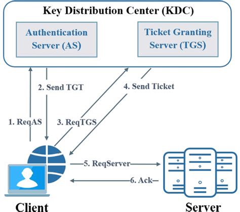 Authentication Flows In Kerberos Download Scientific Diagram