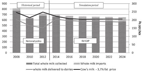 Projections Of Whole Milk Market Variables And Cows Milk 37 Fat