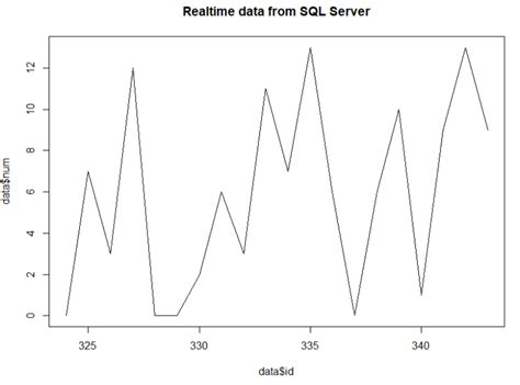 Real Time Data Visualization Using R And Data Extracting From Sql