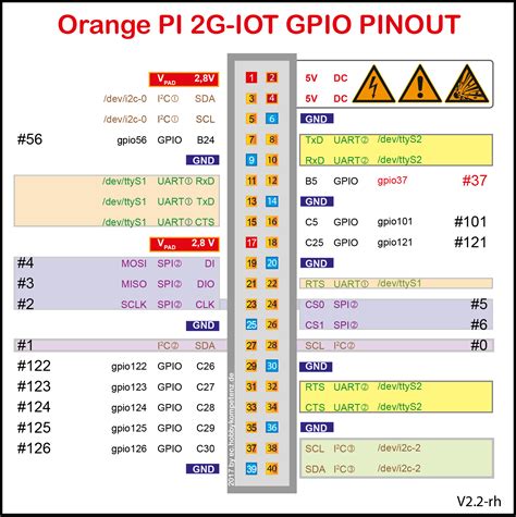 The term gpio in raspberry pi stands for general purpose input output which, as the name suggests, allows you to connect different electrical circuits. OrangePI-2G-IOT-PINOUT-GPIO.2.2 - Embedded Controller