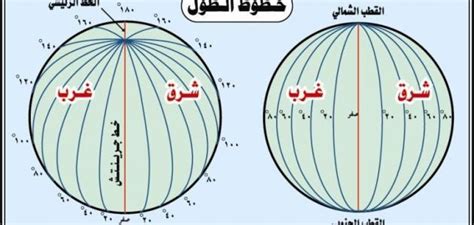 المراجع خط غرينتش يُعتبر خط غرينتش خطّاً وهمياً يُستخدم للدلالة على خط طول ذي الدرجة صفر. عدد خطوط الطول ودوائر العرض - موضوع