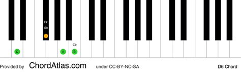 D Sixth Piano Chord D6 Chordatlas