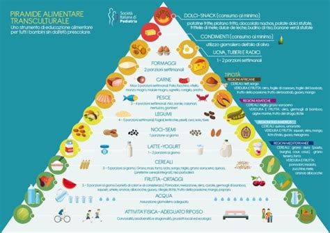 Il Cibo Unisce La Piramide Alimentare