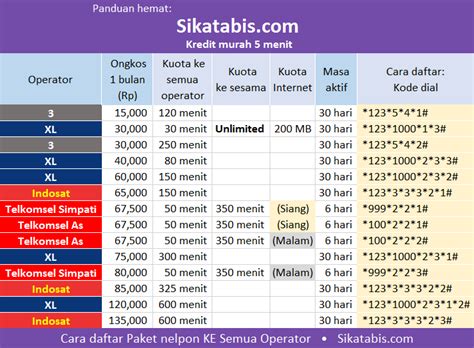 Xl menawarkan layanan terbaru paketan internet unlimited harian dengan biaya termurah yaitu hanya rp.2000. 8 Cara Hemat Pulsa driver Go-Jek, Uber, Grab • Sikatabis.com