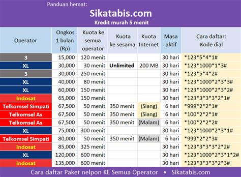 Untuk yang sudah daftar sebelumnya seharusnya sekarang sudah mulai dibagikan paket internet gratisnya dari pemerintah langsung ke nomor yang sudah kamu daftarkan sebelumnya untuk bulan pertama. 8 Cara Hemat Pulsa driver Go-Jek, Uber, Grab • Sikatabis.com