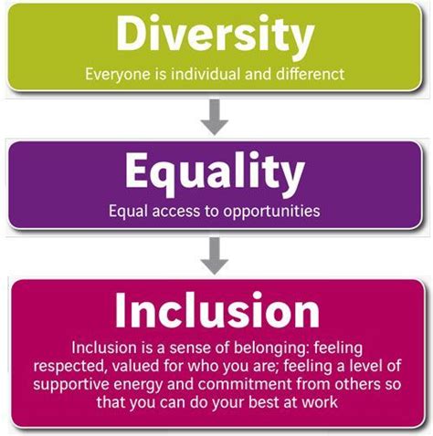 Diversity Quotes Equality And Diversity Cultural Diversity Diversity