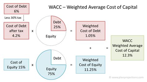 This is because the wacc is used as the discount rate, or required rate of return, when doing a present value calculation of a company. WACC Formula - Cost of Capital | Plan Projections