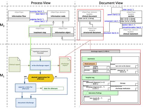 Excerpt From The Meta Model Of The Process And Document View On The