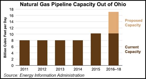 Eia Expects Nearly 17 Bcfd Of Utica Pipeline Capacity Online By 2018