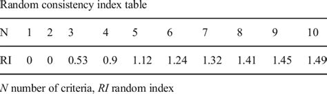 Randomly Generated Consistency Index By Saaty 1980 Download